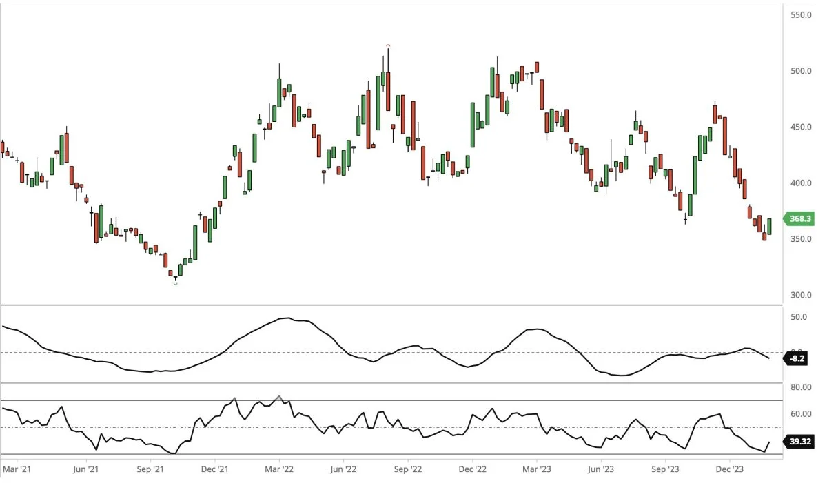 Månedsgraf for Cbot Sojaskrå, første position i dollar pr. short ton 
 
Selvom prisen for sojaskrå kommer en anelse op i denne uge, så peger et fortsat nedad på den lange bane. 
