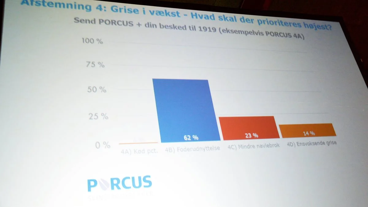 Afstemning 4: Grise i vækst – Hvad skal der prioriteres højest?
4A) Kødprocent 1 %
4B) Foderudnyttelse 62 %
4C) Mindre navlebrok	23 %
4D) Ens-voksende grise 14 %	
