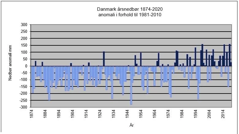 DMI har målt overskud/underskud af nedbør siden 1874 og frem til 2020, og der ses tydeligt mere overskud i de seneste år. 