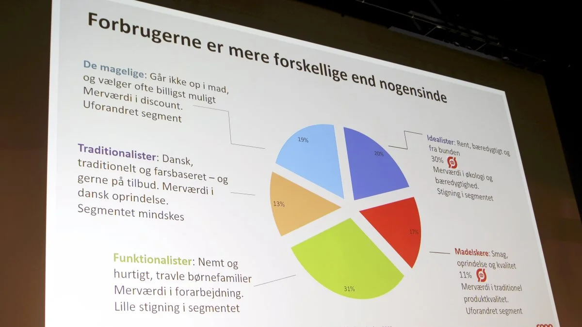 Forbrugerne er, ifølge CSR-chef Thomas Roland, Coop, mere forskellige end nogensinde. Han vurderer, at det er de 20 procent – kaldet idealisterne – der vil kunne være interesserede i et produkt, der er en mellemvej mellem økologisk og konventionel produktion.