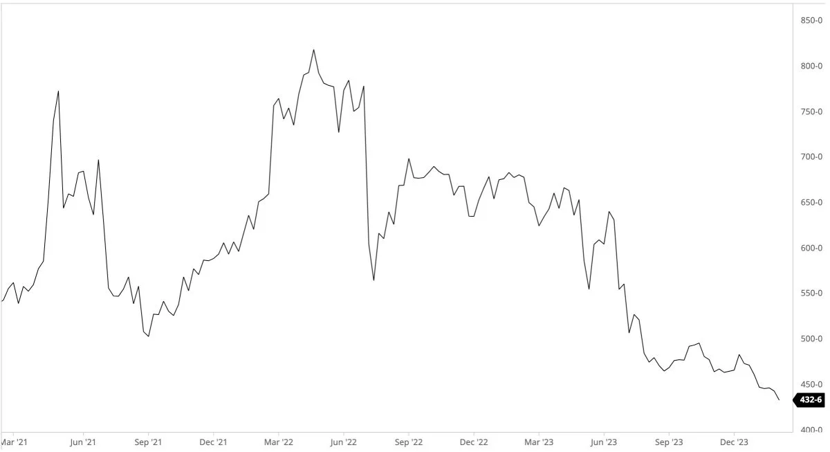 Cbot-majs i US-cent pr. bushel

Prisen for majs presser på i nedadgående retning. Men kan denne måneds Wasde-rapport ændre situationen?
