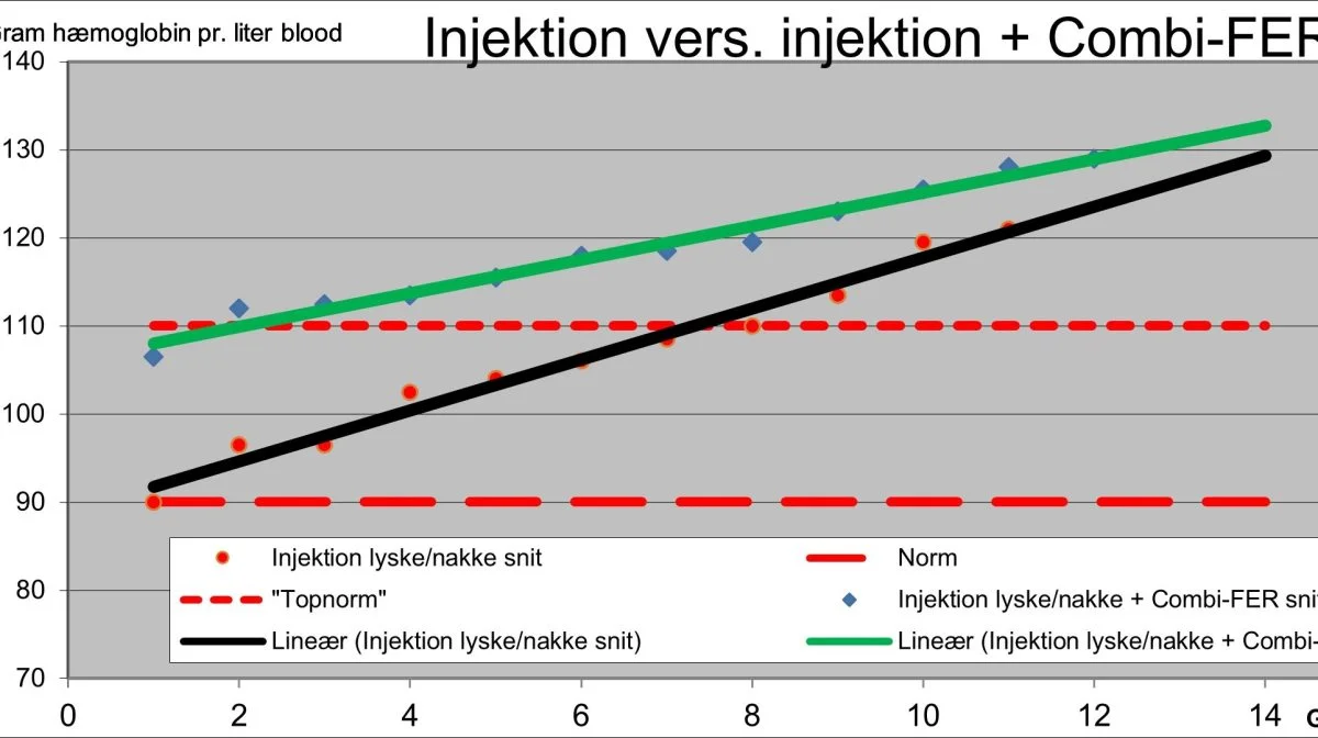 Dansk farm med »standard« hæmoglobinniveauer, opnået via injektion. Kilde: Scagro A/S