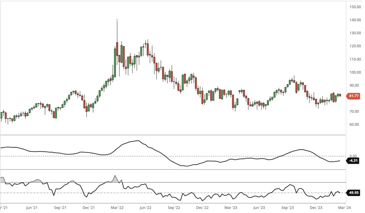 Brent-olie, første position i dollar pr. tønde 
 
Prisen for Brent-olie fortsætter med at handle i stabil sidelæns handel. Det ser ud til at skulle fortsætte længe endnu. 
