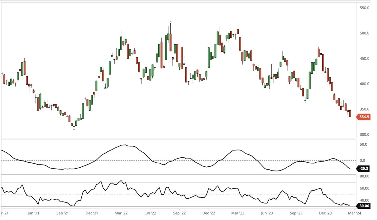 Cbot-sojaskrå, første position i dollar pr. short ton 
 
Jeg anbefaler fortsat at afvente køb af sojaskrå. Det peger således bare nedad for den proteinholdige foderingrediens.
