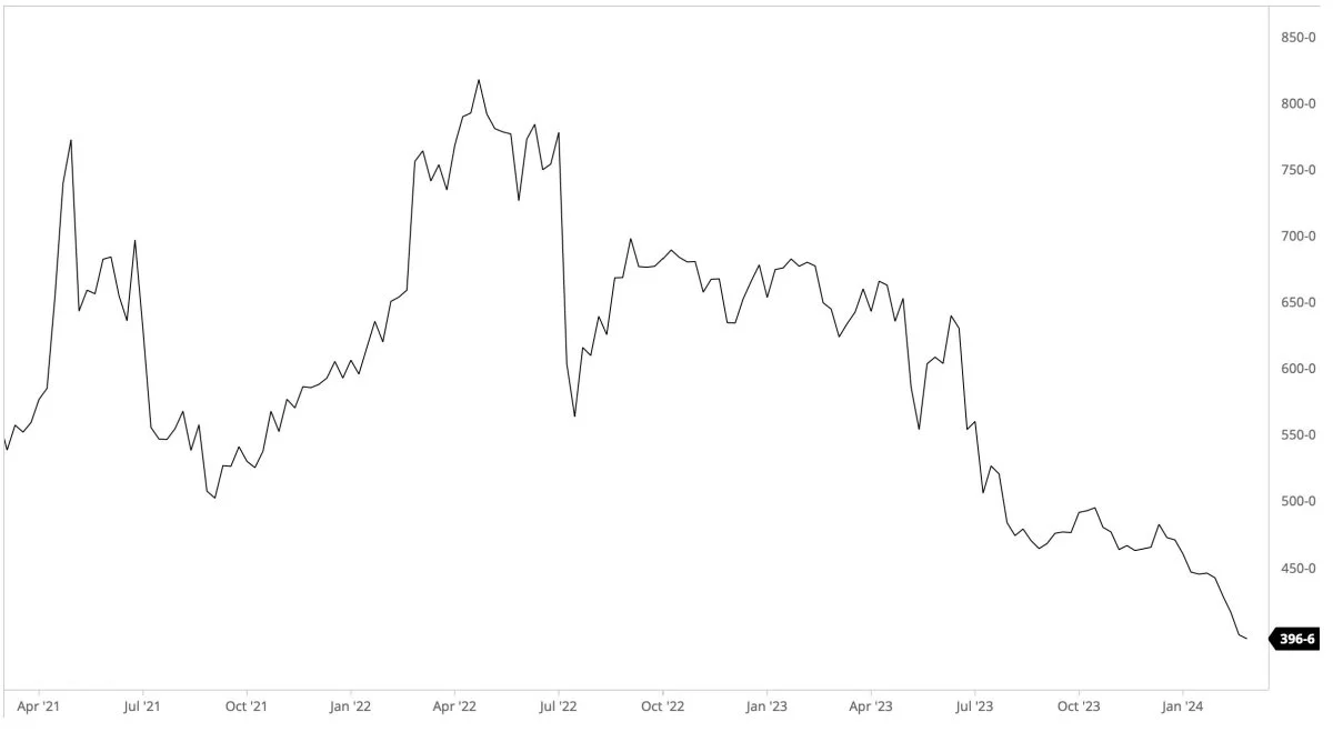 Cbot-majs i US-cent pr. bushel

Prisen for majsfutures fortsætter med at falde. Det skyldes blandt andet de spekulative kapitalfonde i USA, der sælger ud af futures.

