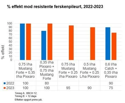 Opgørelse af effekten af nogle af de forskellige strategier, der er afprøvet i forsøgene. Kilde: Corteva