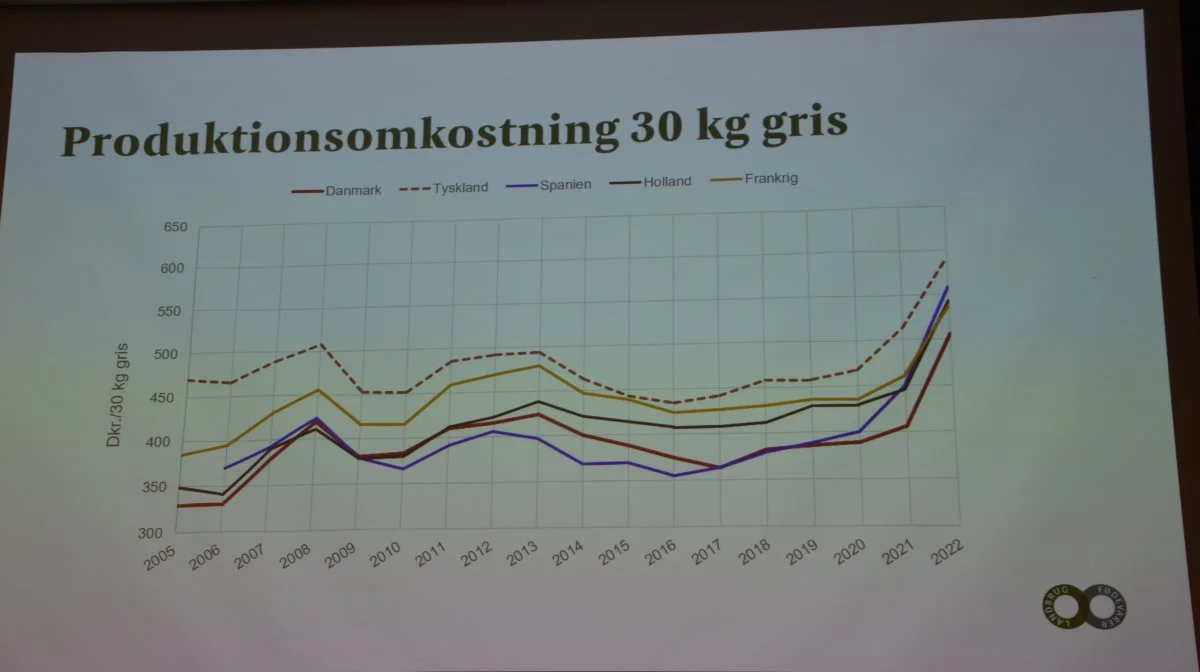 En 30 kg gris i Danmark produceres en lille 100 kroneseddel billigere, end hvad de kan i Tyskland.