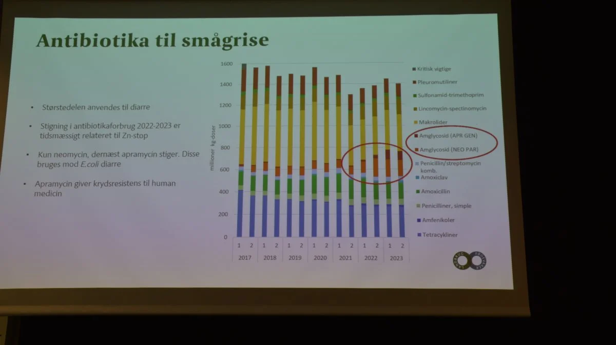 En stigning i antibiotikaforbrug 2022-2023 er tidsmæssigt relateret til zink-stop. 