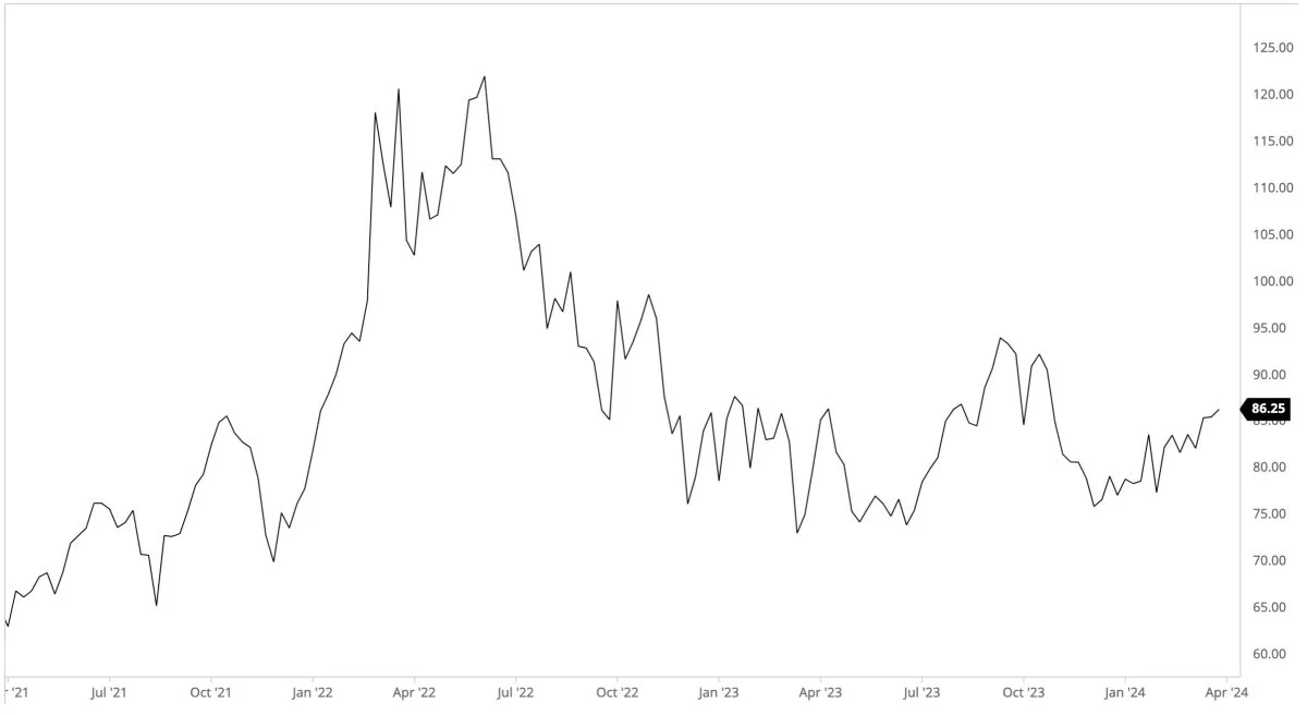 Ugegraf: Brent-olie i dollar pr. tønde. Prisen for råolie har været stigende de seneste uger, og der kan være tegn til ny op-trend. Men op-trenden er ikke en realitet endnu.