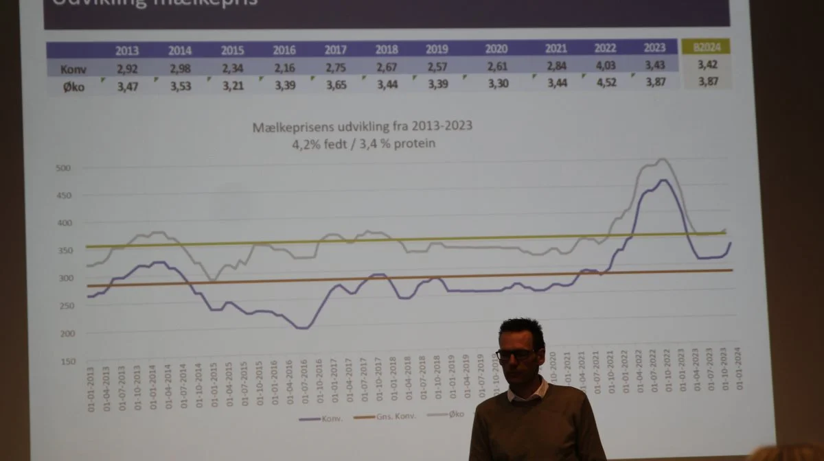 Udviklingen i mælkepris over de sidste 10 år. 