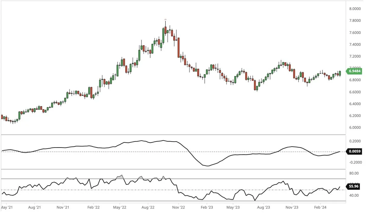 Ugegraf for USD i forhold til DKK 
 
Dollarkursen kommer godt op i denne uge. Der er styrketegn at spore, men den overordnede trend er fortsat nedad for dollar overfor danske kroner.
