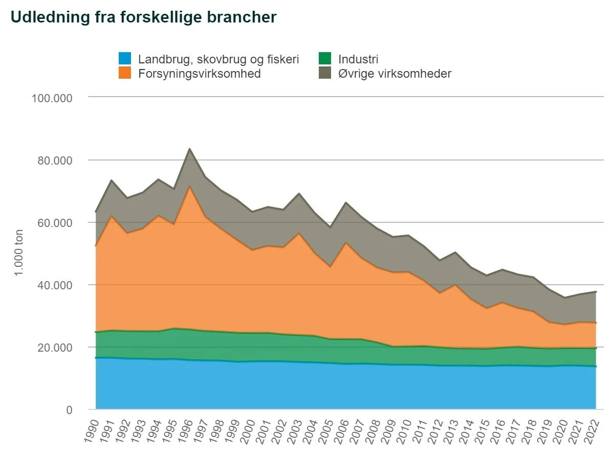 Landbrugets andel af udledningen af drivhusgasser stiger ifølge de officielle opgørelser. Kilde: Danmarks Statistik