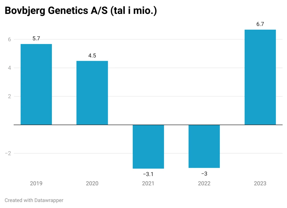 Bovbjerg Genetics A/S' årsresultat de seneste fem år.