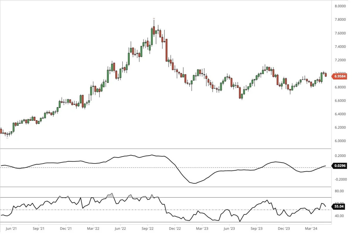 Ugegraf for USD i forhold til DKK 
Dollarkursen fastholder de prisfaste takter. Men det er dog for tidligt at tale op decideret op-trend for dollarkursen overfor danske kroner.

