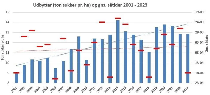 Diagrammet viser Agricenter årenes gennemsnitlige udbytter på landsplan (blå søjler) sammenholdt med årets middelsådato (rød streg).
