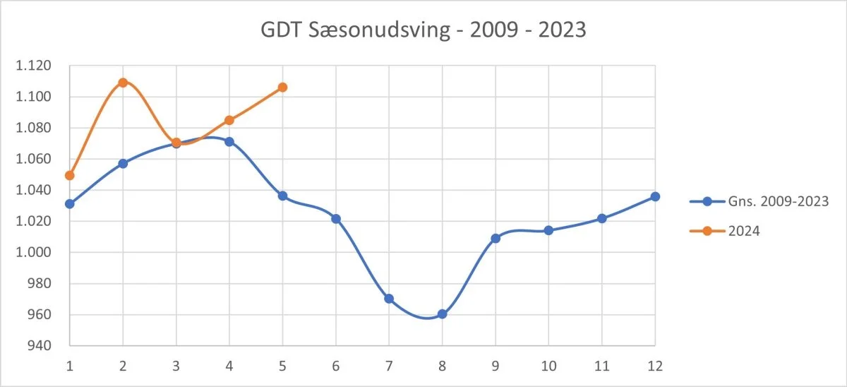Figur 1: Sæsonvariation i GDT-indekset i perioden 2009-2023 sammenlignet med udviklingen i 2024. Kilde: globaldairytrade.com 