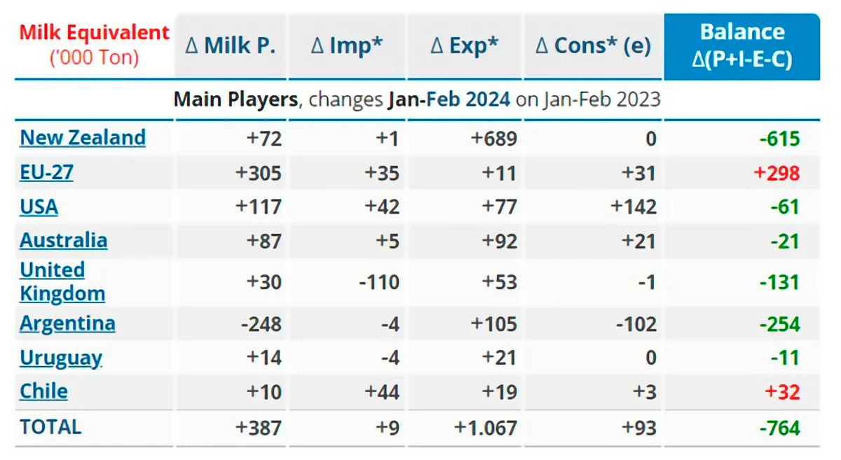 Figur 2: Udvikling i den globale mælkebalance – forholdet mellem produktion, import, eksport og forbrug. Kilde: Clal.it