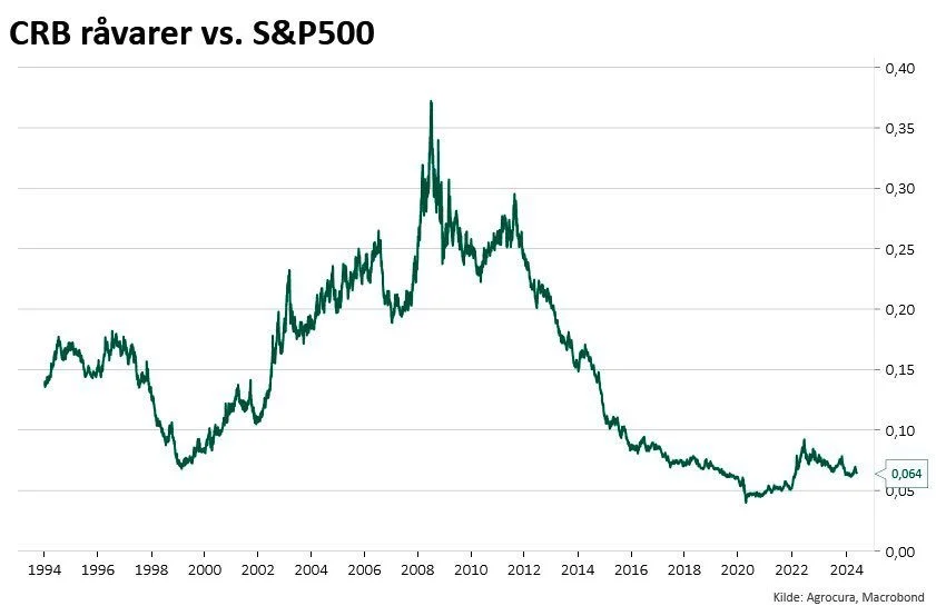 Grafen viser forholdet mellem CRB Raw Industrials og S&P 500. Fra bunden i 1999 til toppen i 2008 steg CRB Raw Industrials betydeligt mere end S&P 500. Efterfølgende har udviklingen været modsat, men nu er kurven tilbage ved tidligere bundniveauer.