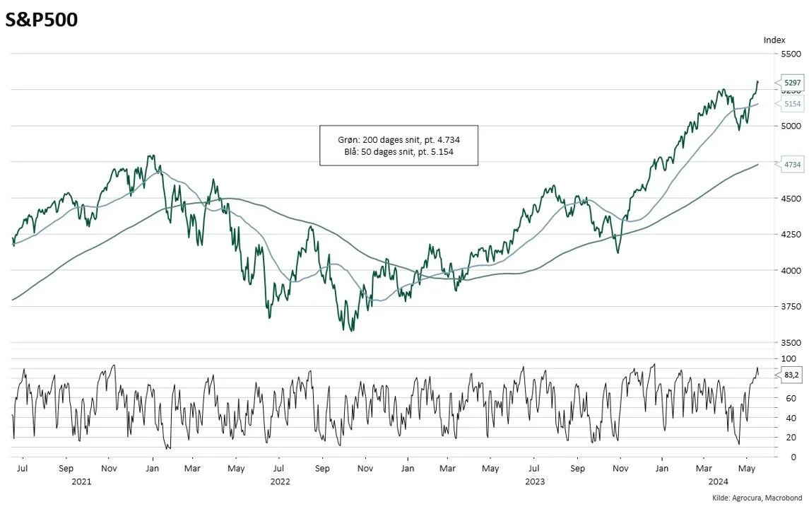 Det kunne tyde på, at S&P500-indekset holder sig til normale sæsonudsving indenfor året. Det betyder, at vi kan se et stille og roligt stigende aktiemarked mod cirka midt august, vurderer Jens Schjerning.