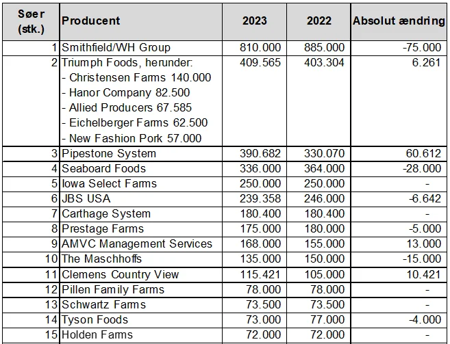 De største svineproducenter i USA. Kilde: Markedsnyt for Grisekød/Successful Farming
