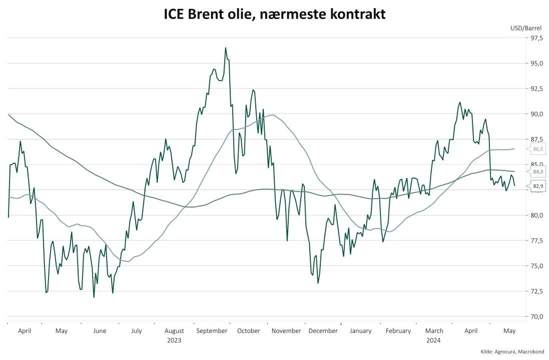 Prisudviklingen for ICE Brent-råolie. 