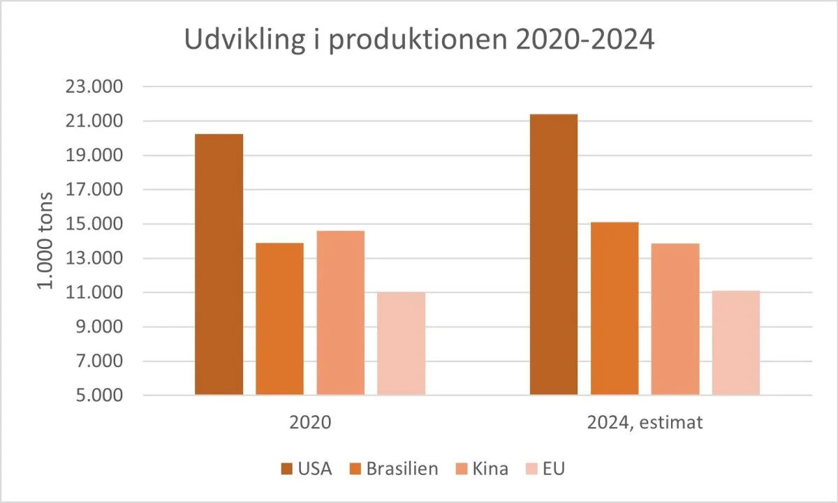 Figur 1: Udviklingen i produktionen af kyllingekød fra 2020 til 2024 for de fire største producenter. Kilde: USDA