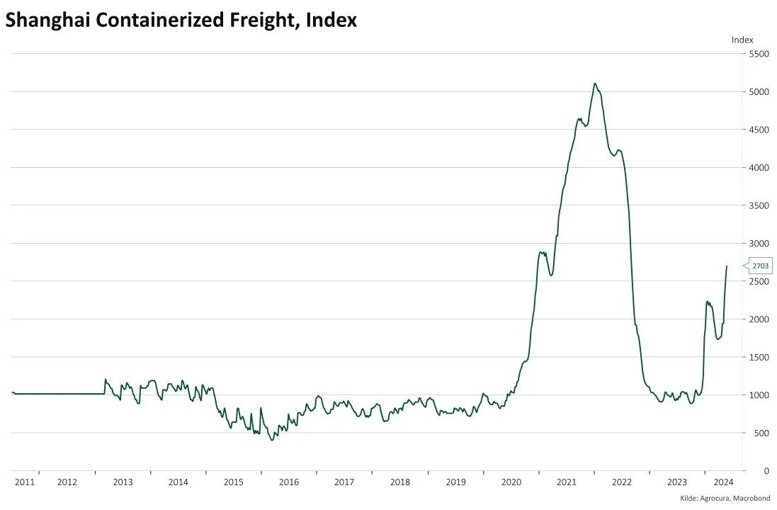 Shanghai Containerized Freight Index.
