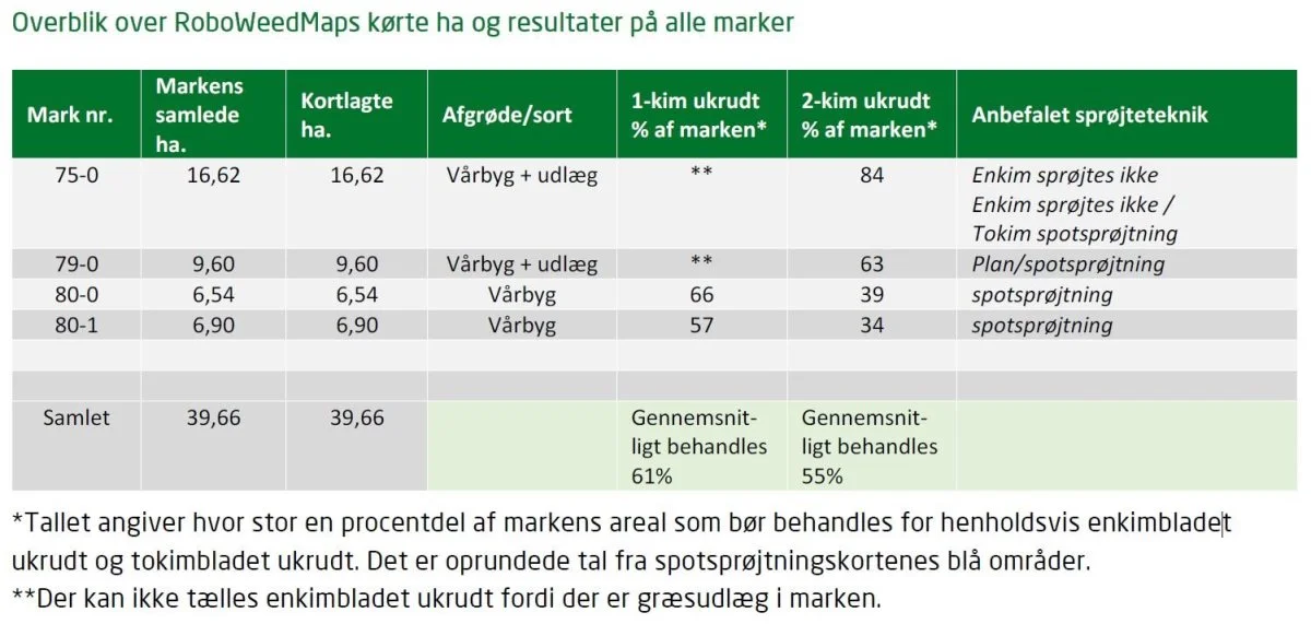 Rapporten fra Patriotisk Selskab efter endt overkørsel giver et overblik over variationerne i ukrudtstryk mellem marker. Her er der et spænd fra 34 til 84 procent af marken, hvor der er fundet tokimbladet ukrudt. Kilde: Patriotisk Selskab.