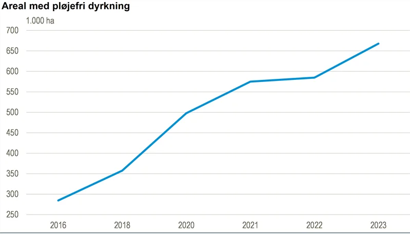 Det pløjefri areal udgør nu cirka 25 procent af det samlede landbrugsareal i Danmark. Kilde: Danmarks Statistik