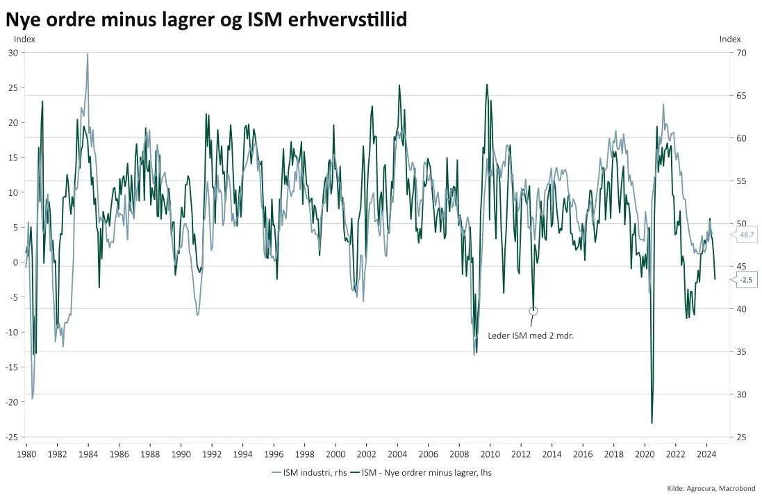 Manglen på nye ordrer og relativt store lagre kan indikere en generel erhvervstillid, der de kommende måneder vil søge sydpå.

