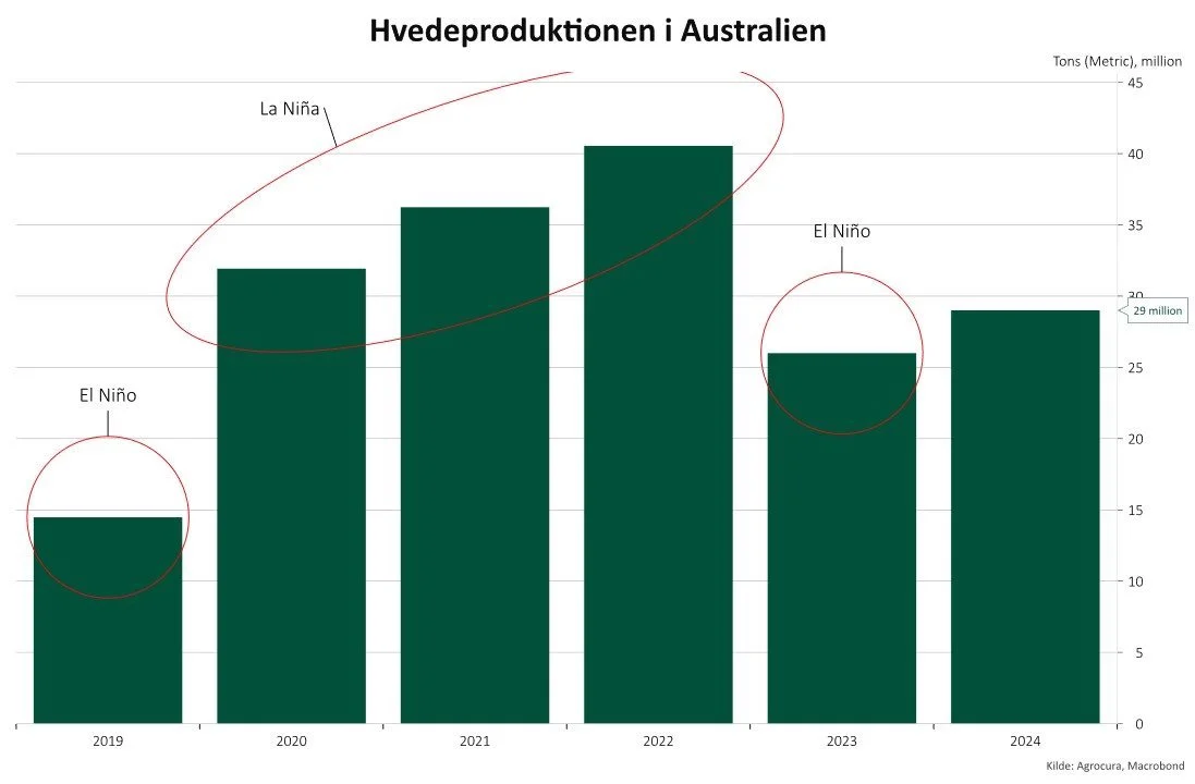 Figur 1: Hvedeproduktionen i Australien med forskel mellem El Niño og La Niña. Kilde: Agrocura