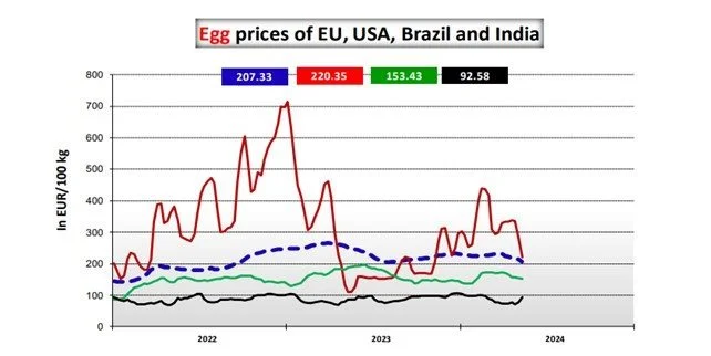 Figur 1: Prisudvikling i perioden 2022-2024. Europa (blå), USA (rød), Brasilien (grøn) og Indien (sort). Kilde: Europa-Kommissionen