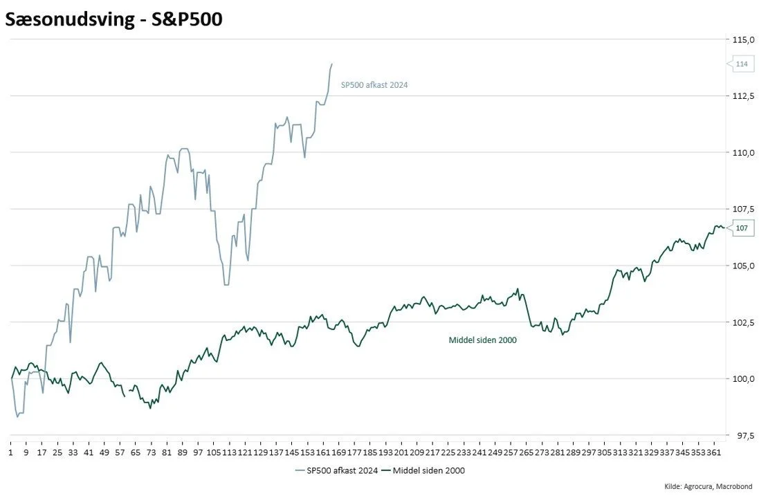 S&P 500, der er et aktieindeks over 500 store amerikanske virksomheder, har i 2024 overpræsteret markant i forhold til historiske data, konstaterer Jens Schjerning i sin analyse.