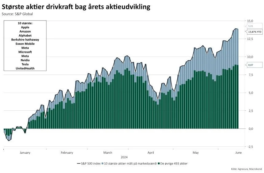 Afkastfordeling i S&P500 indekset. Ligesom i 2023 har de 10 mest værdifulde selskaber en markant indflydelse på afkastene i de ledende aktieindeks, eksempelvis i S&P500. Kilde: Agrocura/S&P Global
