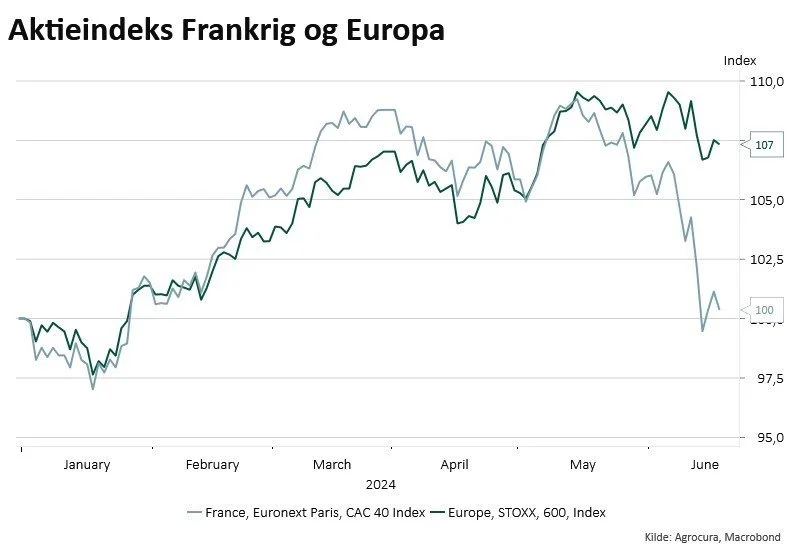 Både CAC 40-indekset for Frankrig og det bredere europæiske STOXX 600-indeks har oplevet volatilitet i de seneste måneder. Kilde: Agrocura
