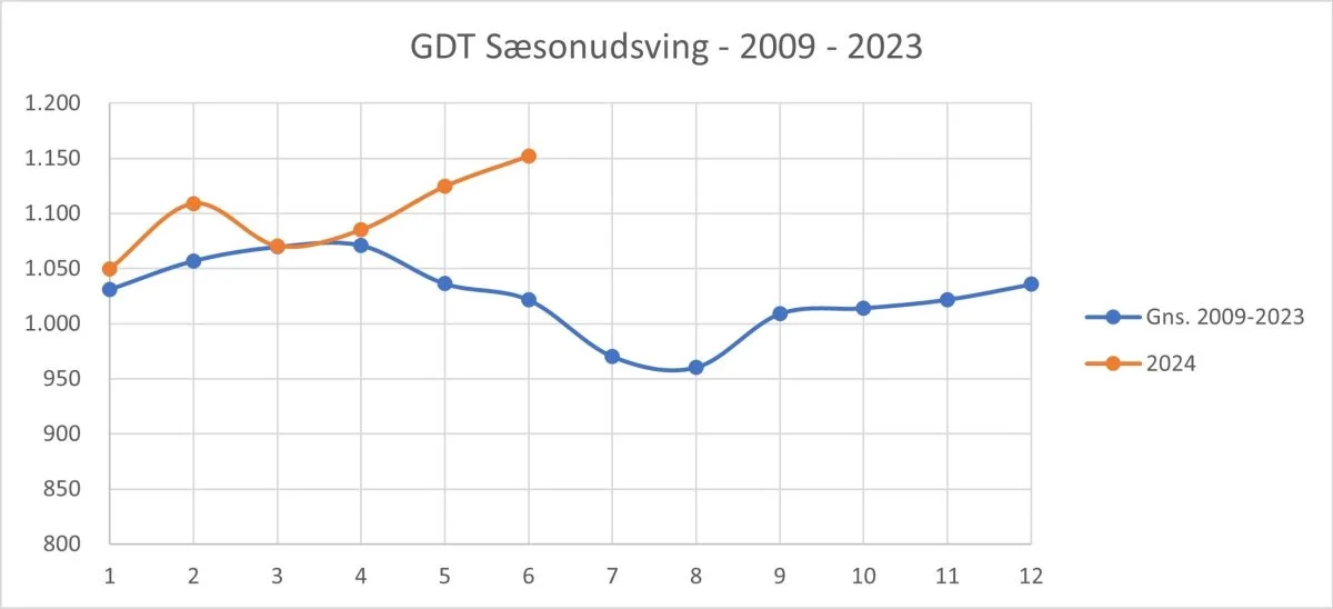 Figur 1: Sæsonudsving på GDT-auktionen i perioden 2009-2023 sammenholdt med 2024. Kilde: www.globaldairytrade.info