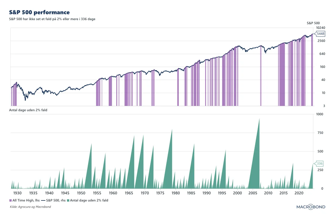S&P500 udvikling og antal dage uden fald på 2 procent eller mere

Lodrette lilla søjler = rekordniveau i indeks, Sort graf = S&P500 indekset og grønne søjler nederst = antal dage uden fald på 2 procent eller mere.

