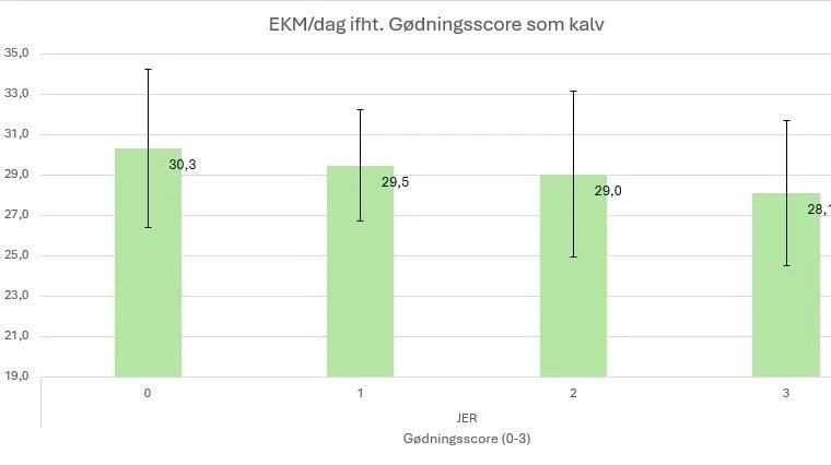 Der ses ifølge Vestjysk en klar sammenhæng mellem, hvor mange gange kalvene har haft diarré (vandret akse) og mælkeydelsen (lodret akse) på de undersøgte bedrifter. Grafik: Vestjysk