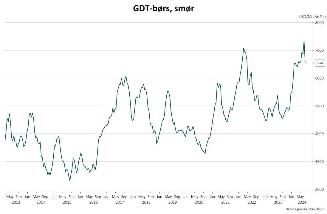 Figur 1: Udviklingen i smørprisen på GDT-auktionen i perioden 2019-2024. kilde: globaldairytrade.info