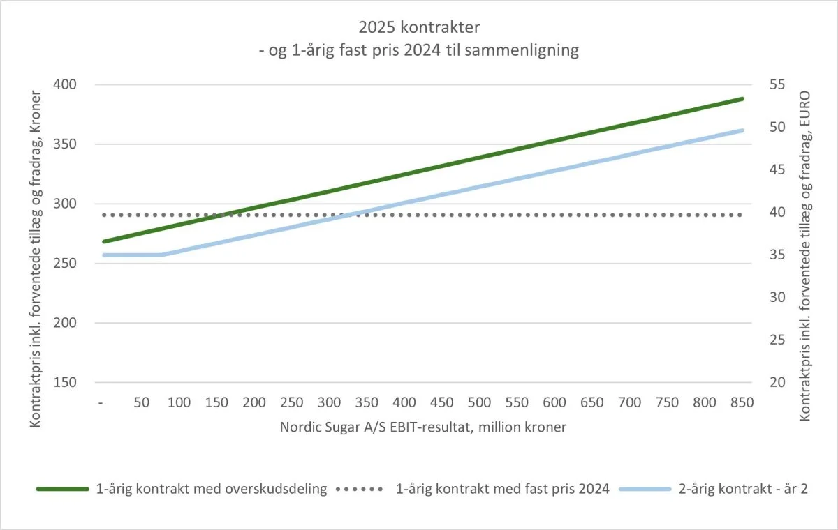Prisudviklingen for de tilbudte 2025-variable 1-årige og 2-årige priskontrakter alt efter NS EBIT-resultatet. Til sammenligning viser den stiplede linje den 1-årige kontrakt med fast pris fra 2024-sæsonen. 
Kilde: Egen fremstilling. 
