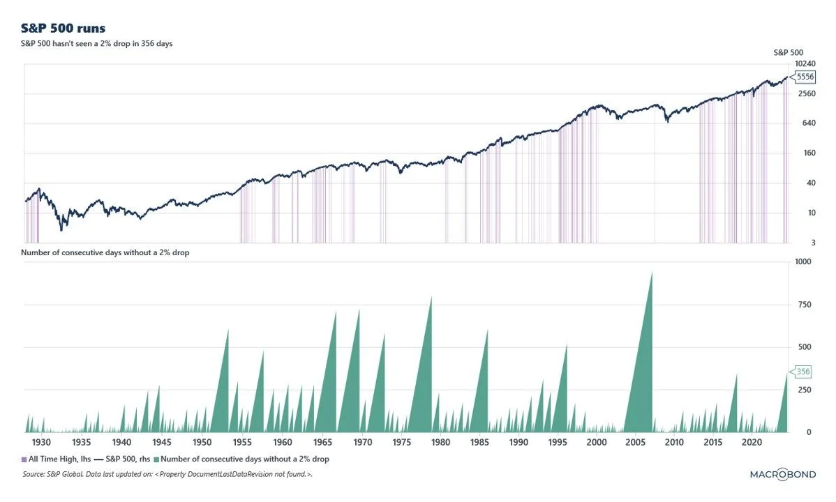 Det øverste diagram illustrerer den kontinuerlige stigning uden signifikante fald og med lange periode med nye højder. Det nederste diagram visualiserer antallet af sammenhængende dage uden et 2 procent fald. 