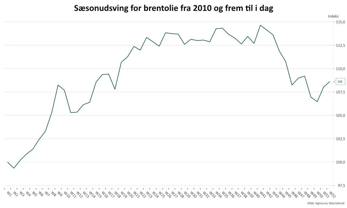 Det bliver svært at få olieprisen under 80 dollars i længere tid, medmindre økonomierne rundt omkring i verden performer markant dårligere end forventet, vurderer Mikkel Ebbesen fra Agrocura i sin analyse.