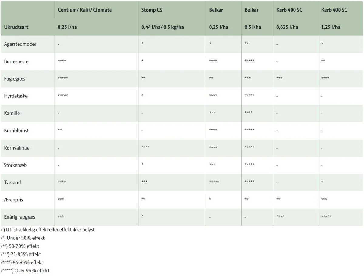 Oversigt over midlernes effekt mod tokimbladet ukrudt. Kilde: Seges Innovation