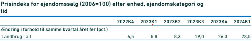 Kilde: Danmarks Statistik