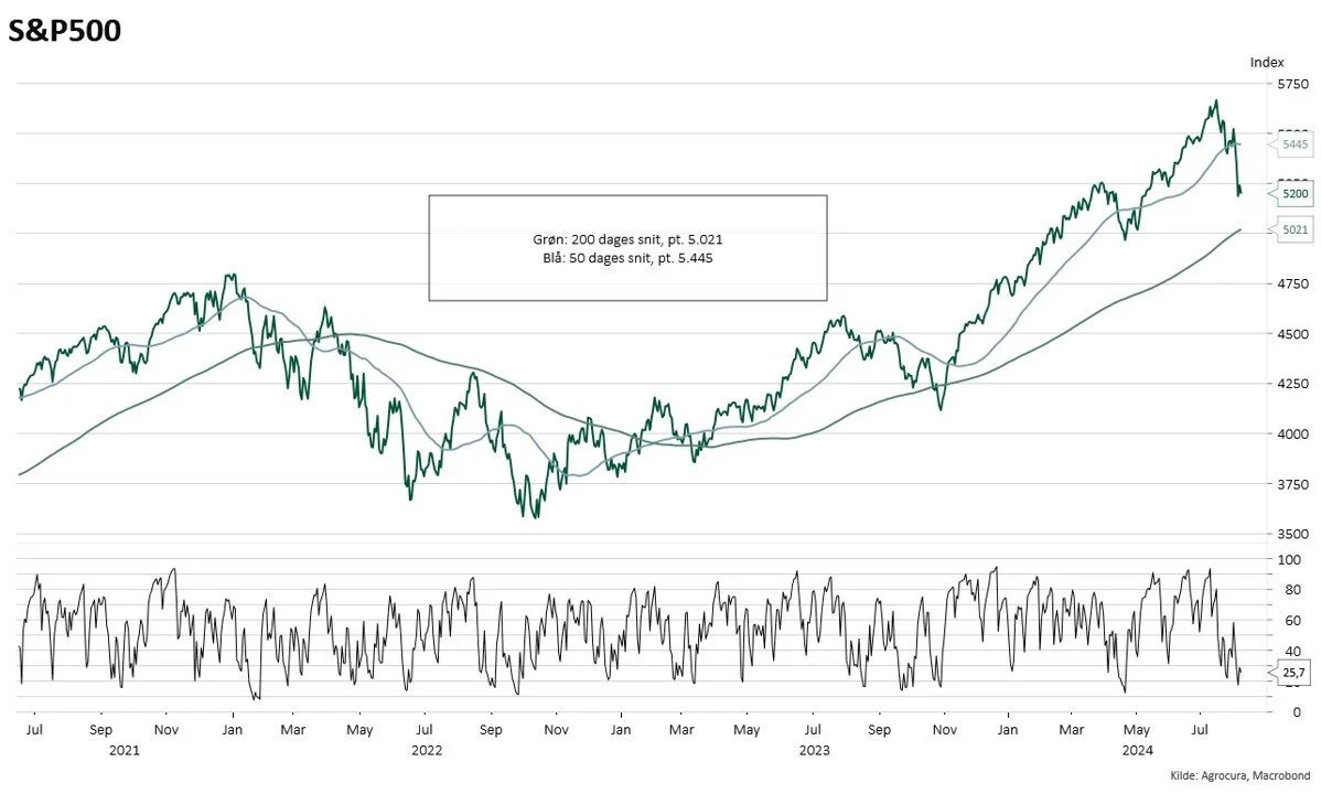 S&P500 er i øjeblikket i gang med en korrektivfase, som varer typisk op til et par måneder.