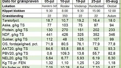 Ugens græsanalyse. Kilde: ØkologiRådgivning Danmark og Fjordland