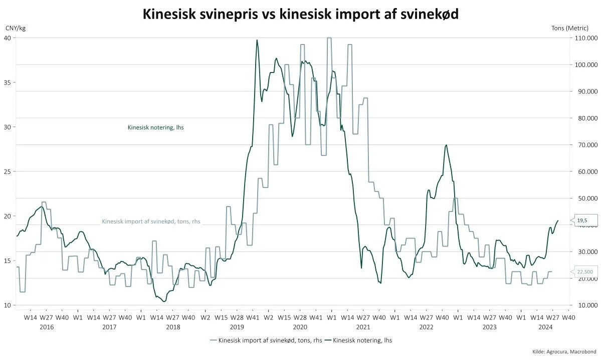 Figur 2: Udviklingen i den kinesiske notering målt op imod den kinesiske import af grisekød. 