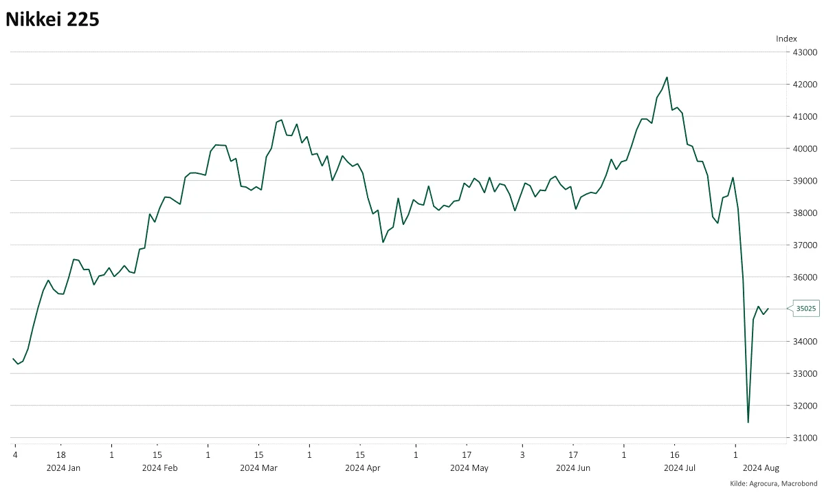 Udvikling i det ledende japanske aktieindeks Nikkei 225 i 2024. De japanske aktier fik en hård medfart i starten af august.