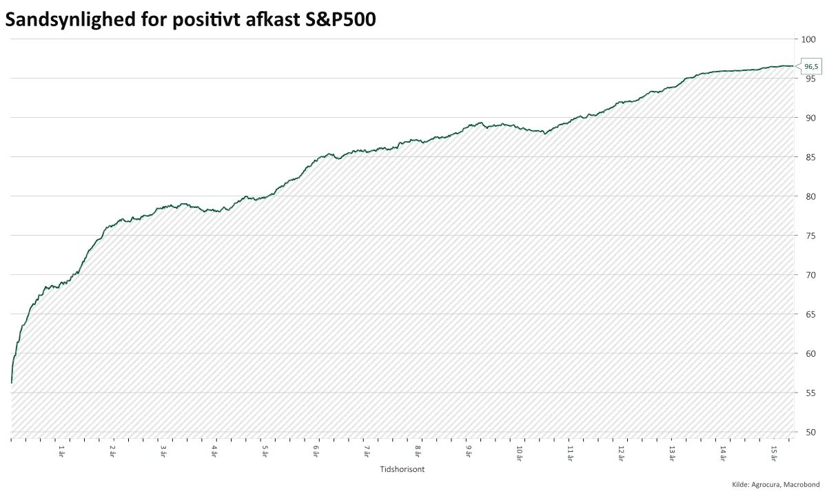 En lang tidshorisont øger sandsynligheden for et positivt aktieafkast markant. Her ses sandsynligheden for et positivt aktieafkast i S&P500.

