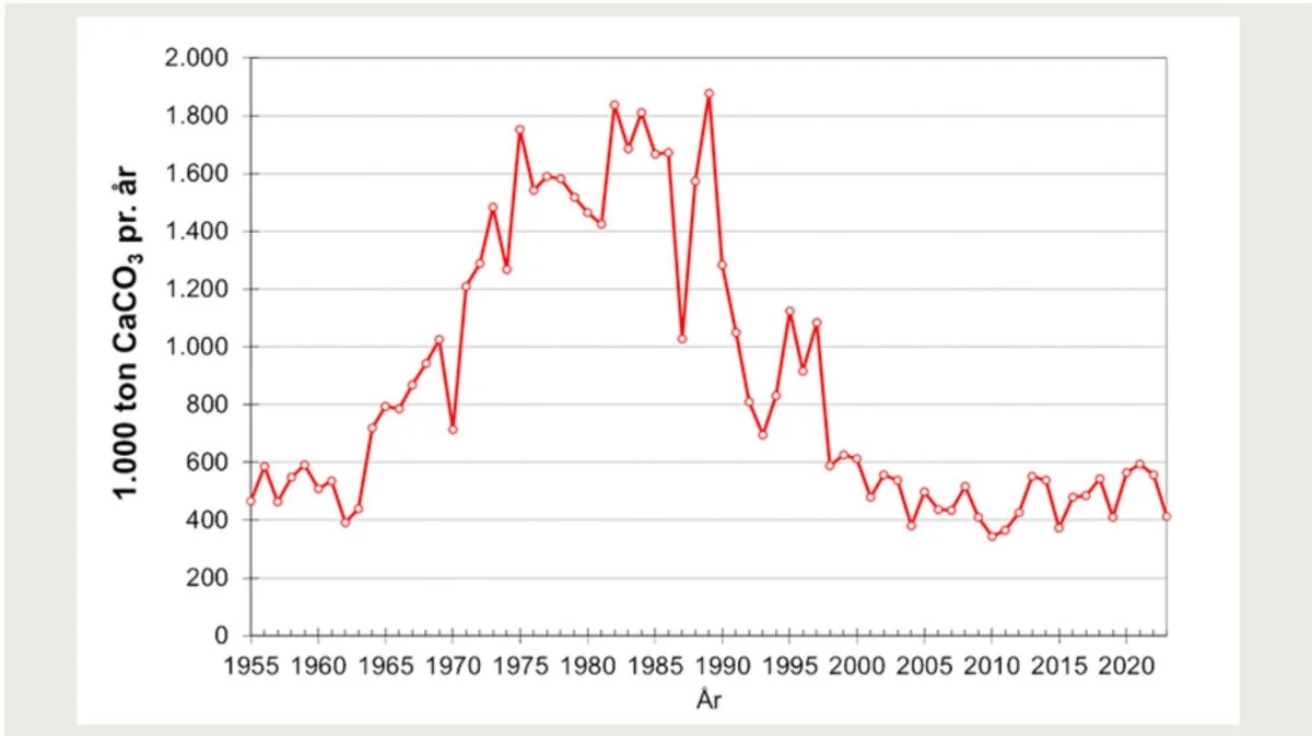 Udviklingen i forbruget af jordbrugskalk, opgjort i tusinde ton ren calciumcarbonat, viser, at forbruget har ligget på et stabilt nivea siden år 2000. Kilde: Seges Innovation